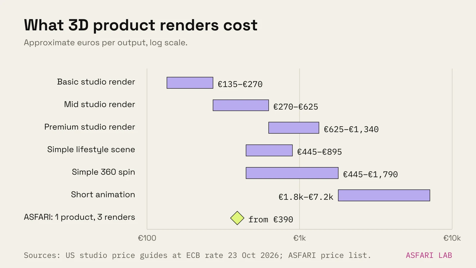Range bars of 3D product rendering prices, approx. euros: basic studio render €135–€270, mid studio render €270–€625, premium studio render €625–€1,340, simple lifestyle scene €445–€895, simple 360 spin €445–€1,790, short animation €1,790–€7,150; ASFARI starts at €390 for one product and three renders.