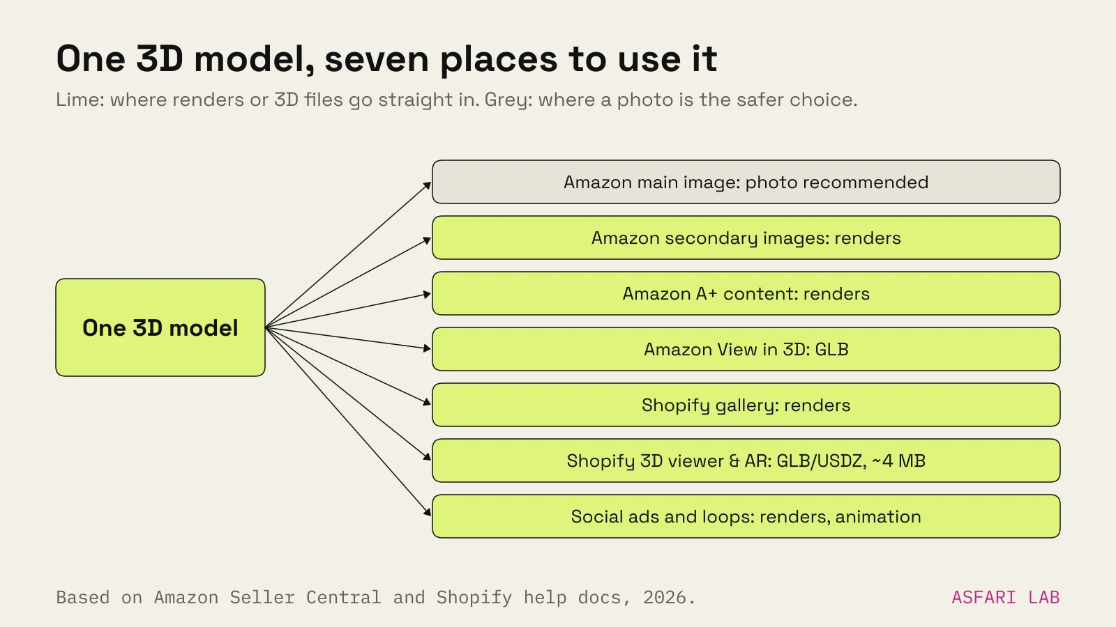 Diagram of one 3D model feeding seven outputs: Amazon main image (photo recommended), Amazon secondary images (renders), Amazon A+ content (renders), Amazon View in 3D (GLB), Shopify product gallery (renders), Shopify 3D viewer and AR (GLB or USDZ, about 4 MB), and social ads and loops (renders and animation).