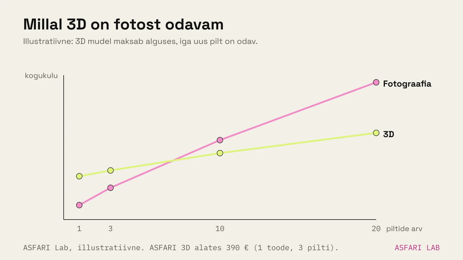 Illustratiivne joondiagramm: kogukulu piltide arvu järgi (1, 3, 10, 20 pilti). 3D algab mudeli tõttu kõrgemalt ja tõuseb aeglaselt; fotograafia algab madalamalt ja tõuseb iga sessiooniga kiiremini. ASFARI 3D alates 390 € (1 toode, 3 pilti).