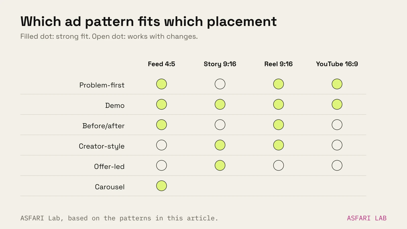 Matrix of six ad creative patterns against four placements: demo is strong everywhere; problem-first strong in feed, reel and YouTube; before/after strong in feed and reel; creator-style strong in reel and story; offer-led strong in story; carousel strong in feed only.