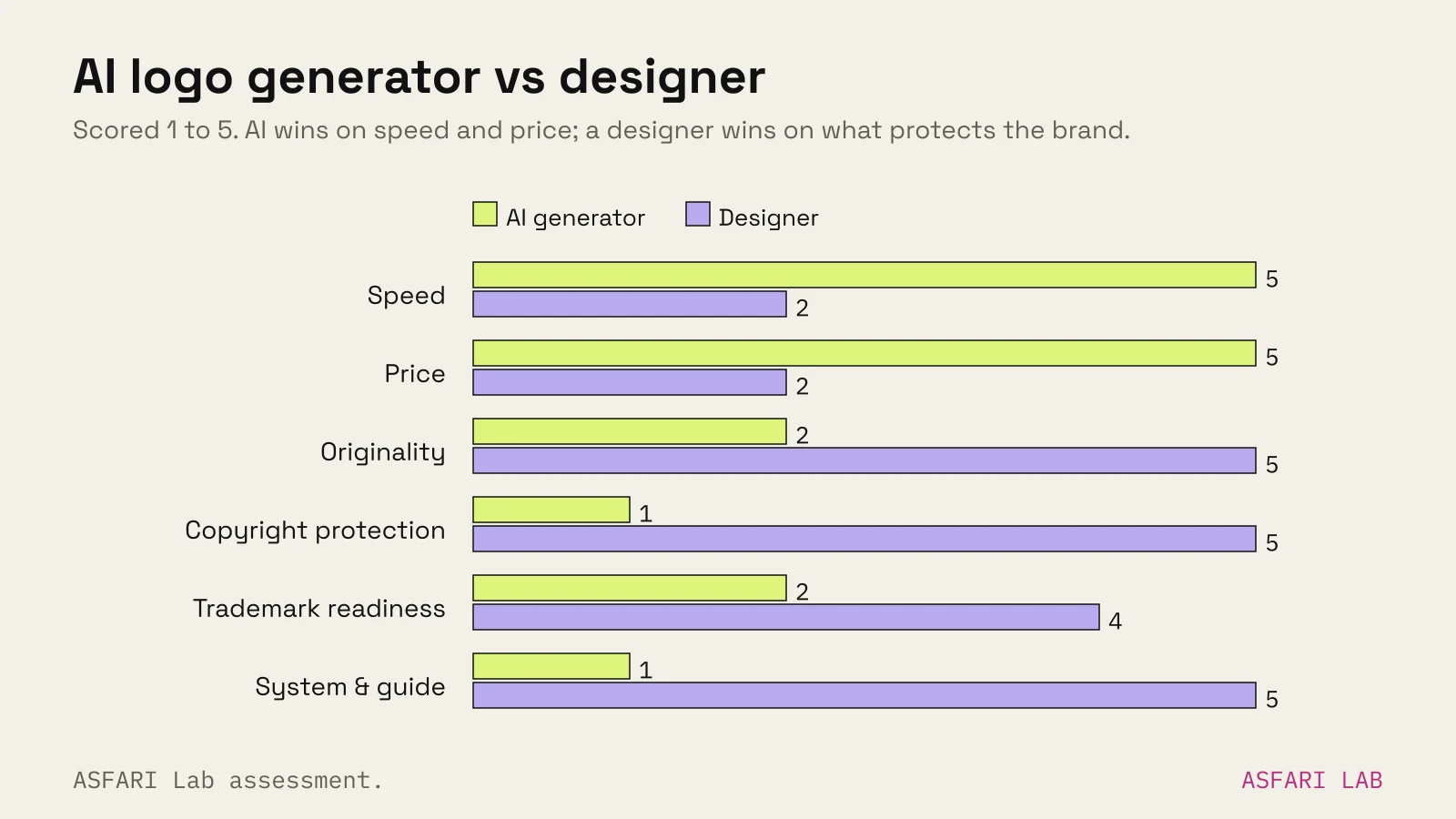 Scorecard rating AI logo generators and designers from 1 to 5: speed AI 5, designer 2; price AI 5, designer 2; originality AI 2, designer 5; copyright protection AI 1, designer 5; trademark readiness AI 2, designer 4; system and guide AI 1, designer 5.