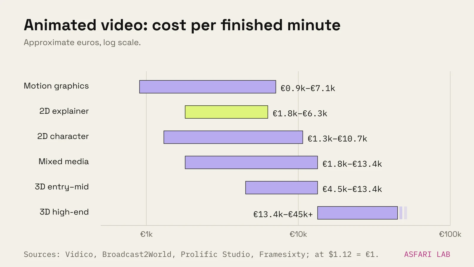 Range bars of animated video prices per finished minute, approx. euros: motion graphics €900–€7,100, 2D explainer €1,800–€6,300, 2D character €1,300–€10,700, mixed media €1,800–€13,400, 3D entry to mid €4,500–€13,400, 3D high-end €13,400–€45,000 and up.