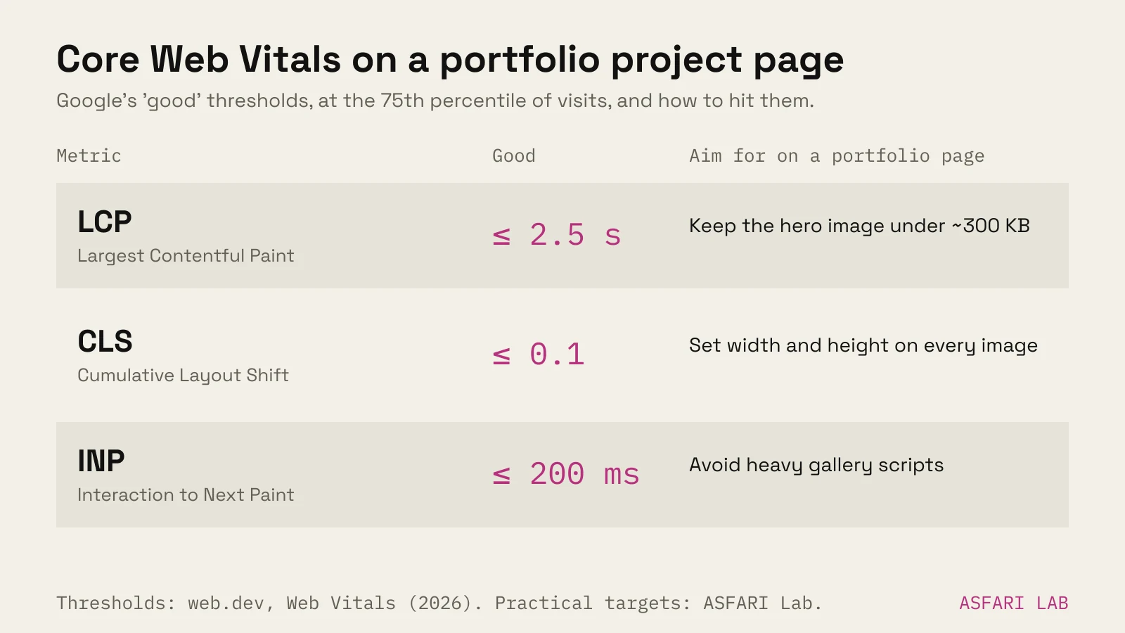Table of Core Web Vitals good thresholds with portfolio targets: LCP 2.5 seconds or less (keep the hero image under about 300 KB), CLS 0.1 or less (set width and height on every image), INP 200 ms or less (avoid heavy gallery scripts).