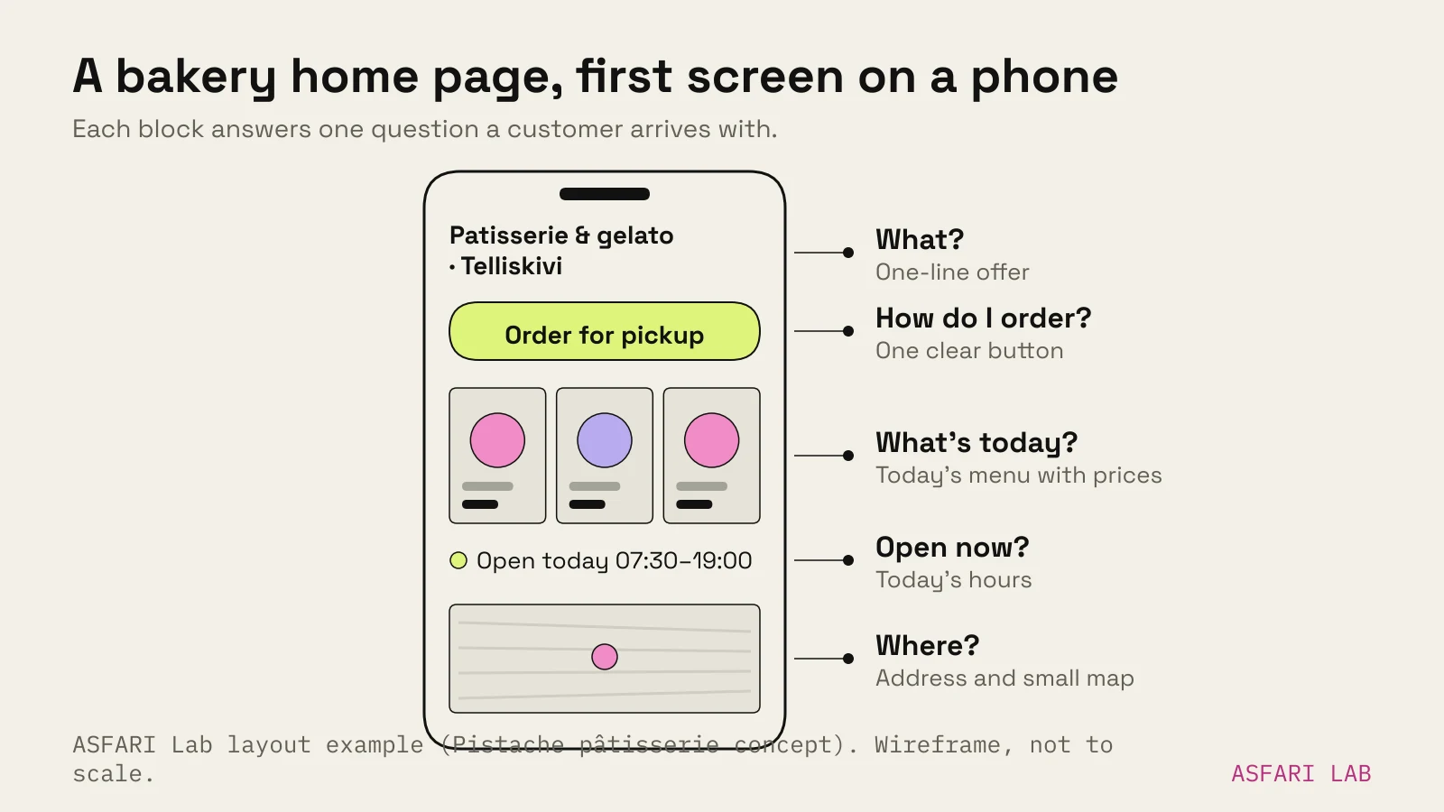 Phone wireframe of a bakery home page, top to bottom: a one-line offer (Patisserie & gelato, Telliskivi), an Order for pickup button, three photo cards from today's menu, an Open today 07:30–19:00 line and the address with a small map, each labelled with the customer question it answers.
