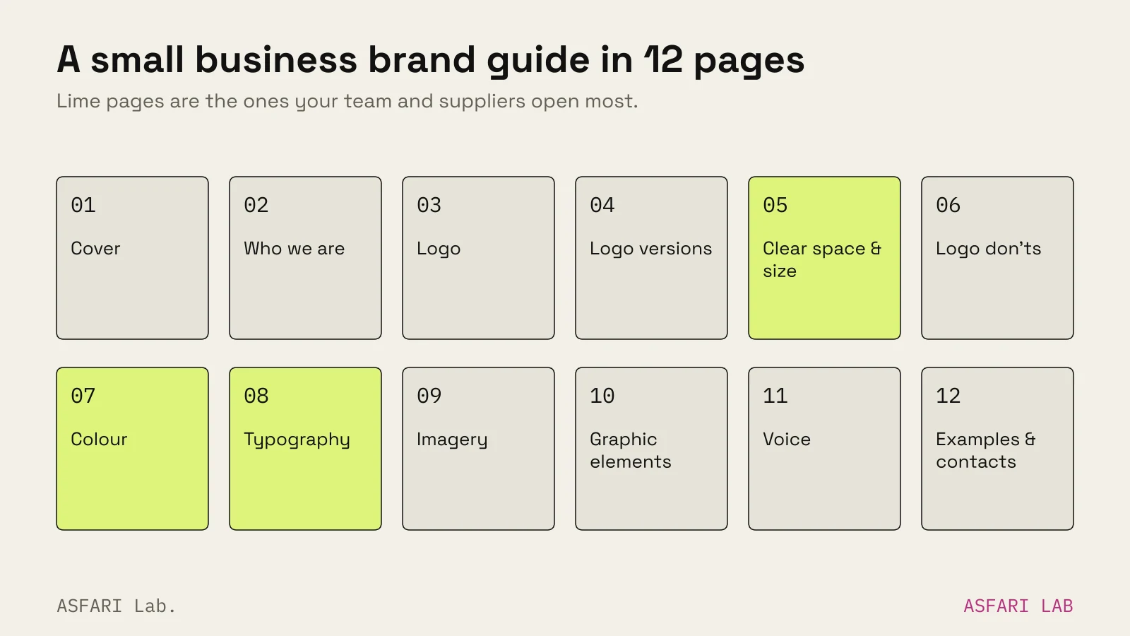 Map of a 12-page small business brand guide: cover, who we are, logo, logo versions, clear space and size, logo don'ts, colour, typography, imagery, graphic elements, voice, examples and contacts; pages 5, 7 and 8 highlighted as the most used.