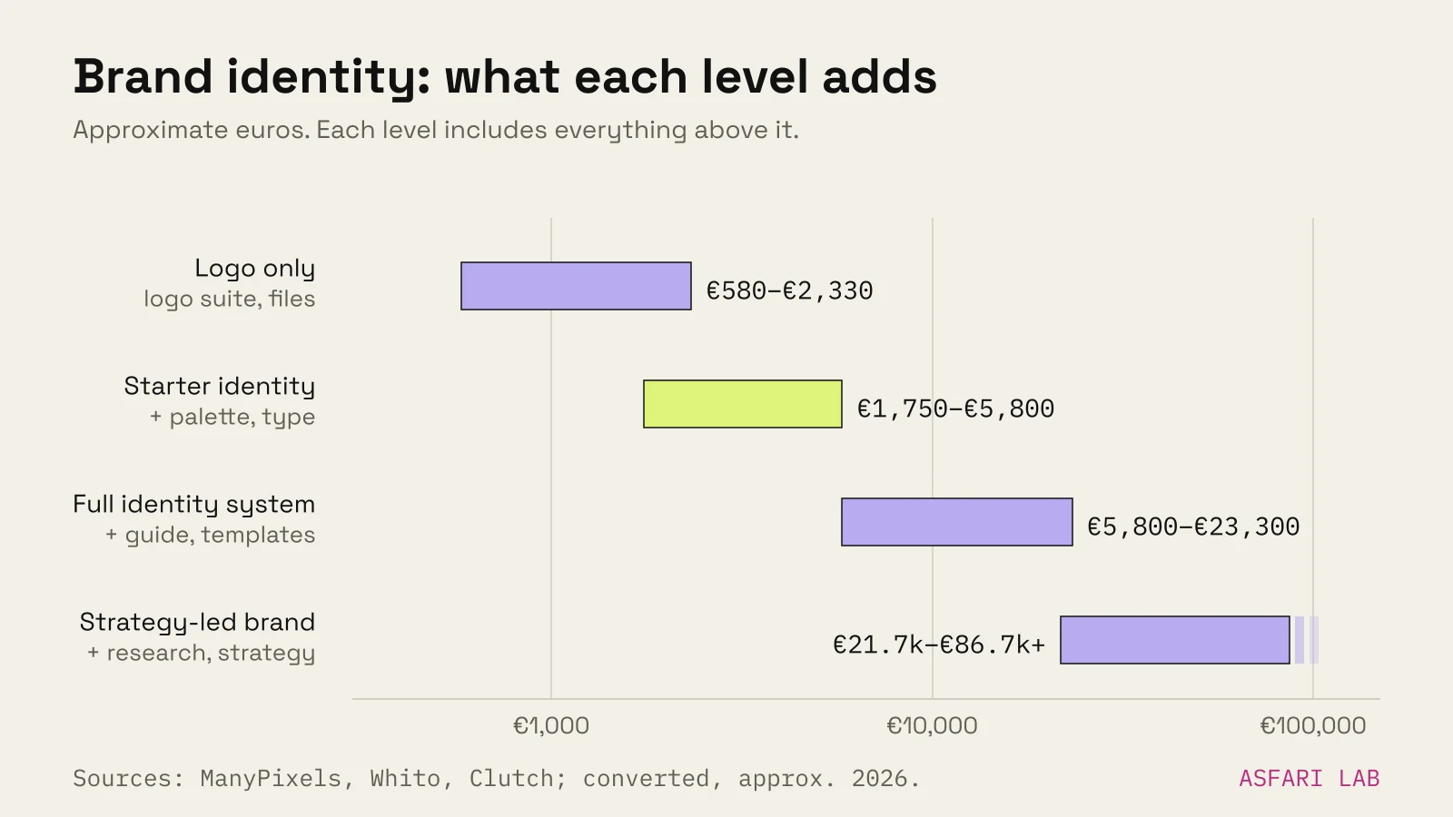 Ladder of brand identity package levels, approx. euros: logo only €580–€2,330; starter identity €1,750–€5,800 adds palette and type; full identity system €5,800–€23,300 adds a guide and templates; strategy-led brand €21,700–€86,700 and up adds research and strategy.