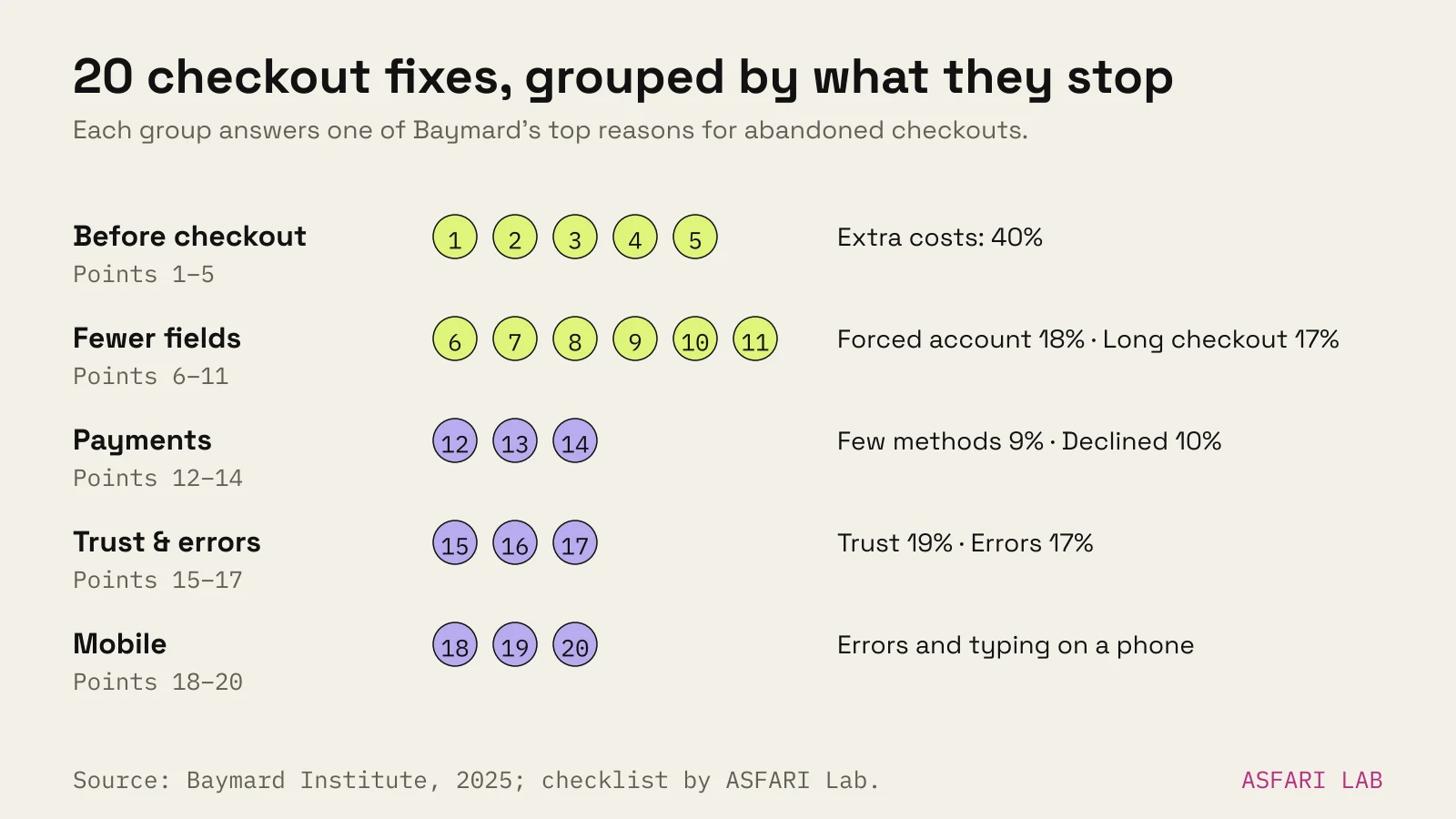 Checklist map of 20 checkout fixes in five groups, each tied to a Baymard abandonment reason: before checkout (extra costs 40%), fewer fields (forced account 18%, long checkout 17%), payments (too few methods 9%, card declined 10%), trust and errors (trust 19%, errors 17%), mobile (errors 17%).