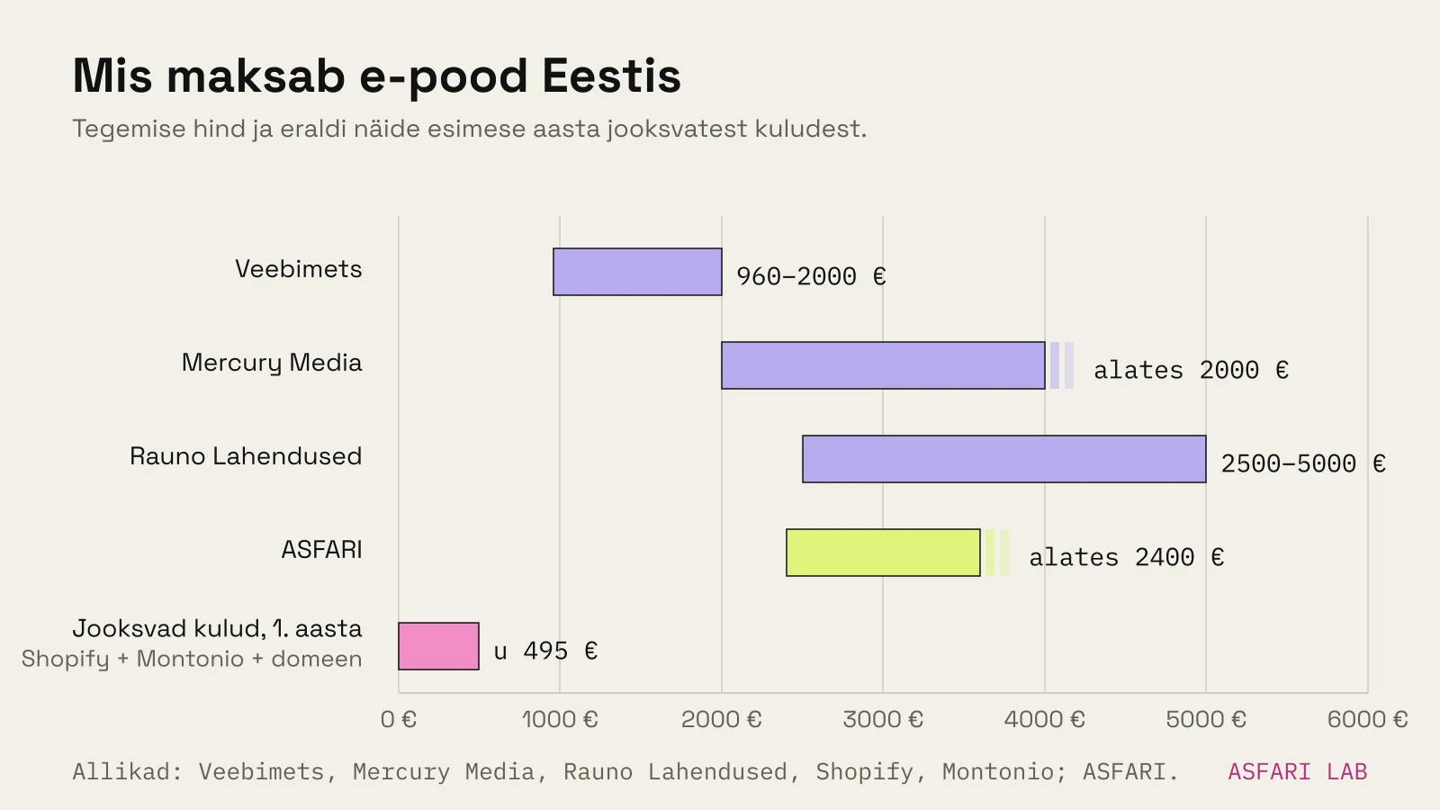 E-poe tegemise hinnad eurodes: Veebimets 960–2000 € (mediaan 1500 €), Mercury Media alates 2000 €, Rauno Lahendused 2500–5000 €, ASFARI alates 2400 €; esimese aasta jooksvad kulud näitena umbes 495 € (Shopify Basic u 300 €, Montonio u 180 €, domeen 15 €).