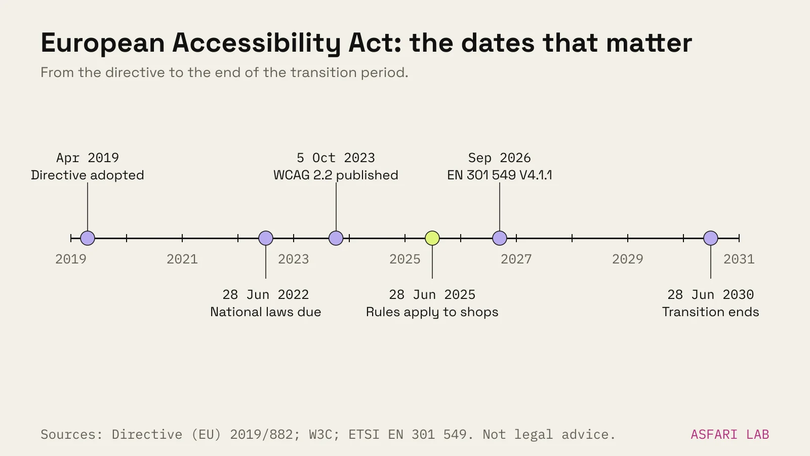 Timeline of the European Accessibility Act for online shops: 2019 directive adopted; 28 June 2022 national laws due; 5 October 2023 WCAG 2.2 becomes a W3C Recommendation; 28 June 2025 rules apply to services; September 2026 EN 301 549 V4.1.1 published; 28 June 2030 transition for older contracts ends.