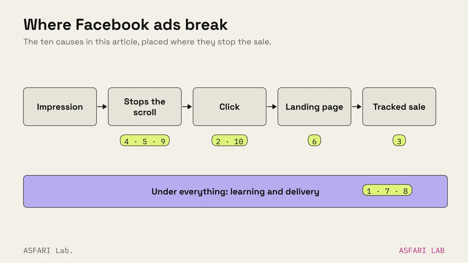 Flow of where Facebook ads break, with the article's cause numbers: impression, then stopping the scroll (causes 4, 5, 9), click (2, 10), landing page (6), tracked sale (3), and learning and delivery underneath (1, 7, 8).