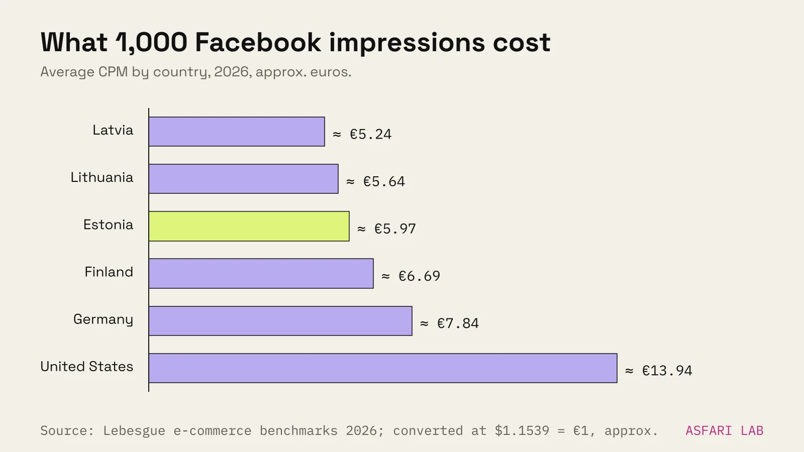 Bar chart of Facebook cost per 1,000 impressions by country in 2026, approx. euros: Latvia €5.24, Lithuania €5.64, Estonia €5.97, Finland €6.69, Germany €7.84, United States €13.94.