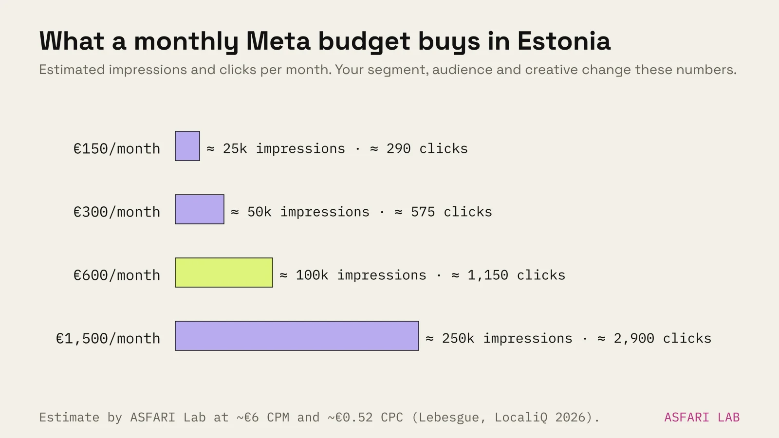 Chart of what a monthly Meta budget buys in Estonia, estimated at about €6 CPM and €0.52 CPC: €150 gives about 25,000 impressions and 290 clicks; €300 gives 50,000 and 575; €600 gives 100,000 and 1,150; €1,500 gives 250,000 and 2,900.