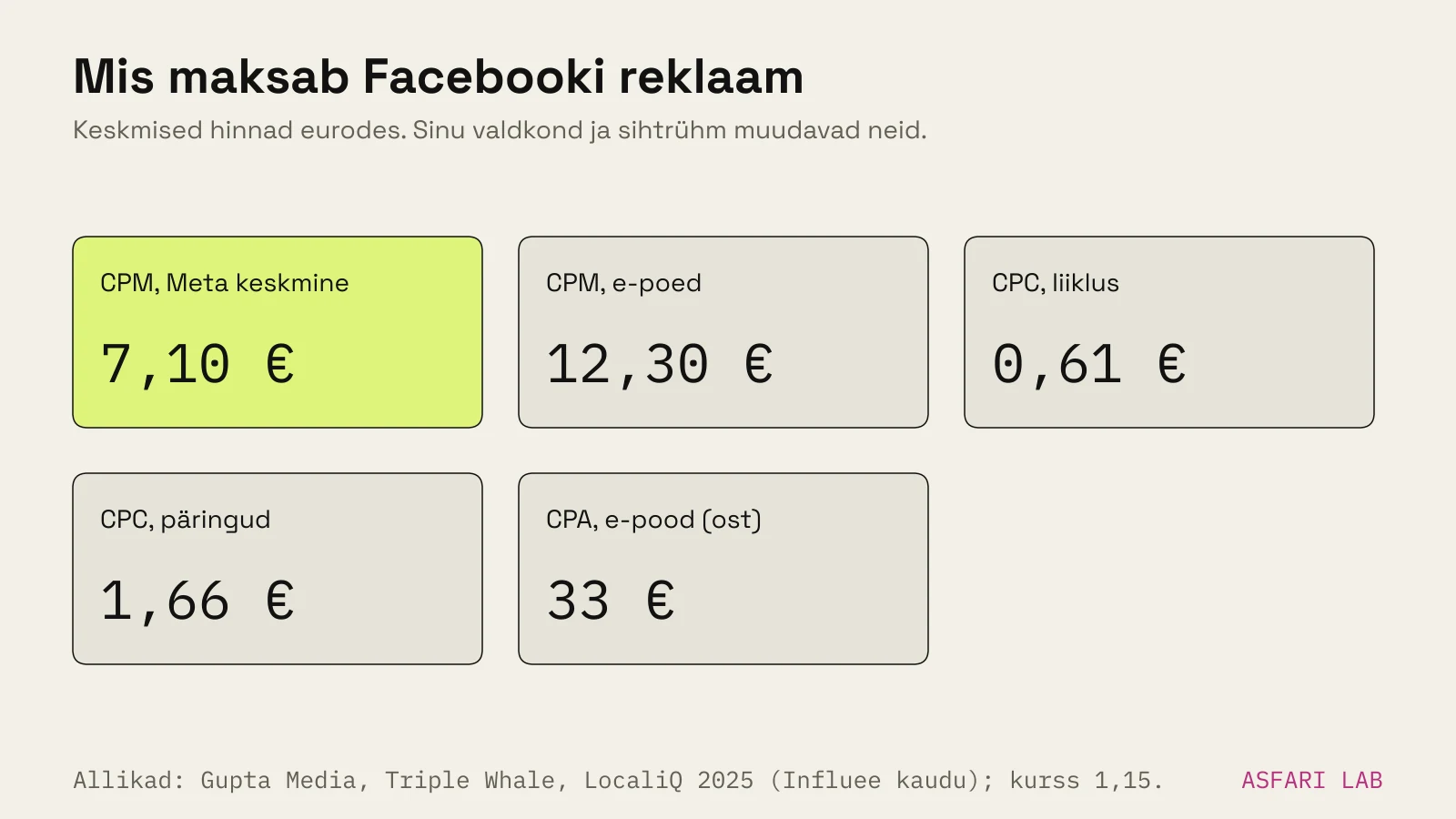Facebooki reklaami keskmised hinnad eurodes (ligikaudne, kurss 1,15): CPM Meta keskmine 7,10 €, CPM e-poed 12,30 €, CPC liiklus 0,61 €, CPC päringud 1,66 €, CPA e-pood 33 €.