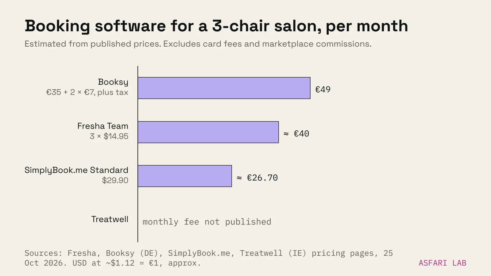 Bars of estimated monthly booking software subscription for a three-chair salon: Booksy €49 (€35 plus 2 × €7), Fresha Team about €40 (3 × $14.95), SimplyBook.me Standard about €26.70 ($29.90); Treatwell does not publish a monthly fee.