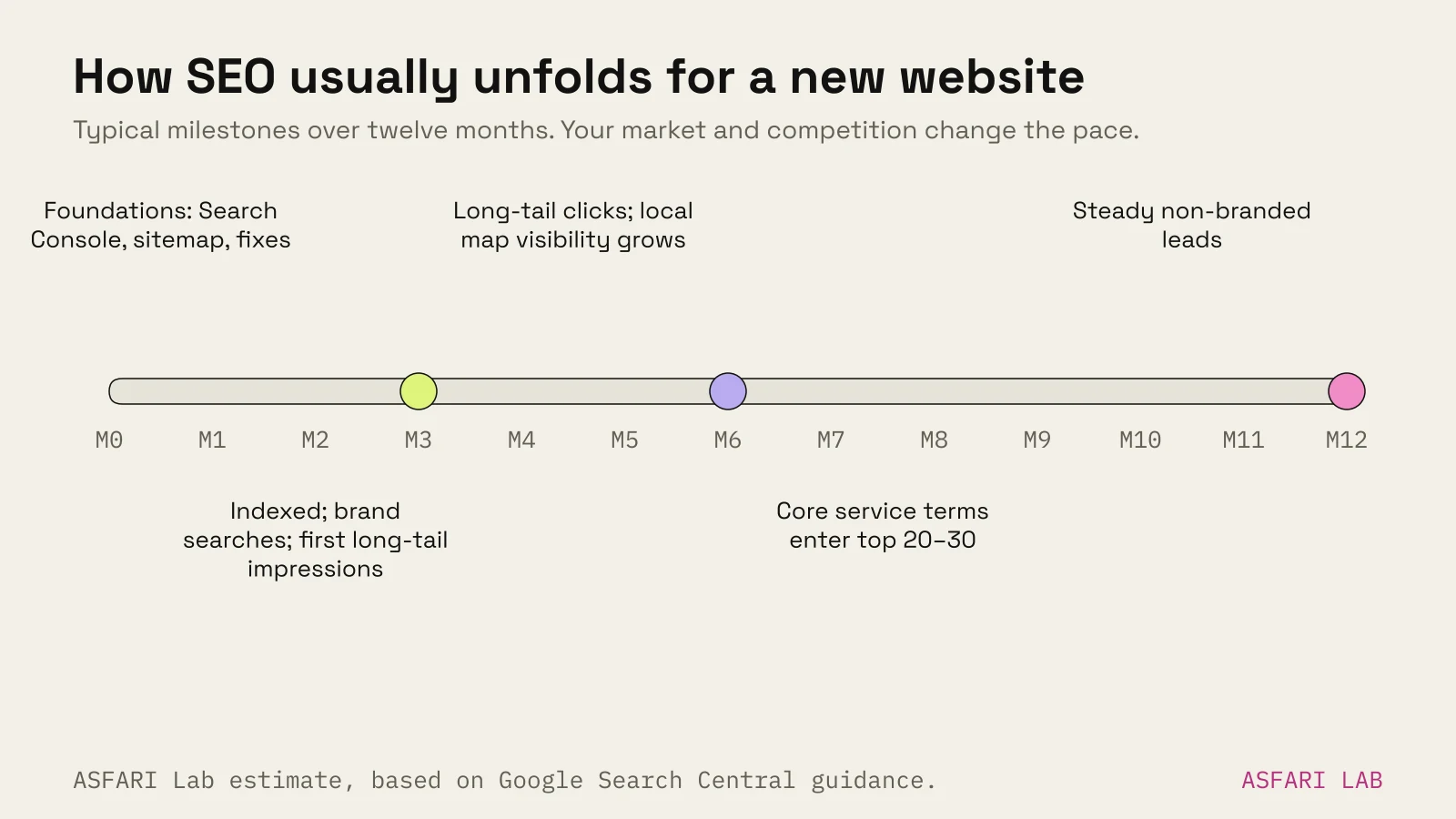 Timeline of a new small business website's SEO over 12 months: months 0–1 foundations (Search Console, sitemap, fixes); 1–3 indexed, brand searches and first long-tail impressions; 3–6 long-tail clicks and local map visibility; 6–9 core service terms enter the top 20–30; 9–12 steady non-branded leads.
