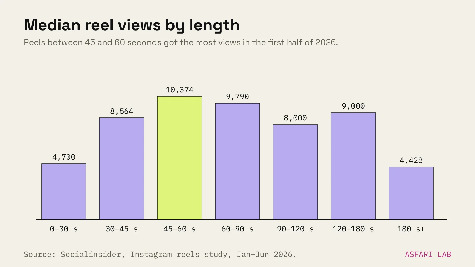 Bar chart of median reel views by length, January to June 2026: 0–30 seconds 4,700; 30–45 s 8,564; 45–60 s 10,374; 60–90 s 9,790; 90–120 s 8,000; 120–180 s 9,000; over 180 s 4,428.
