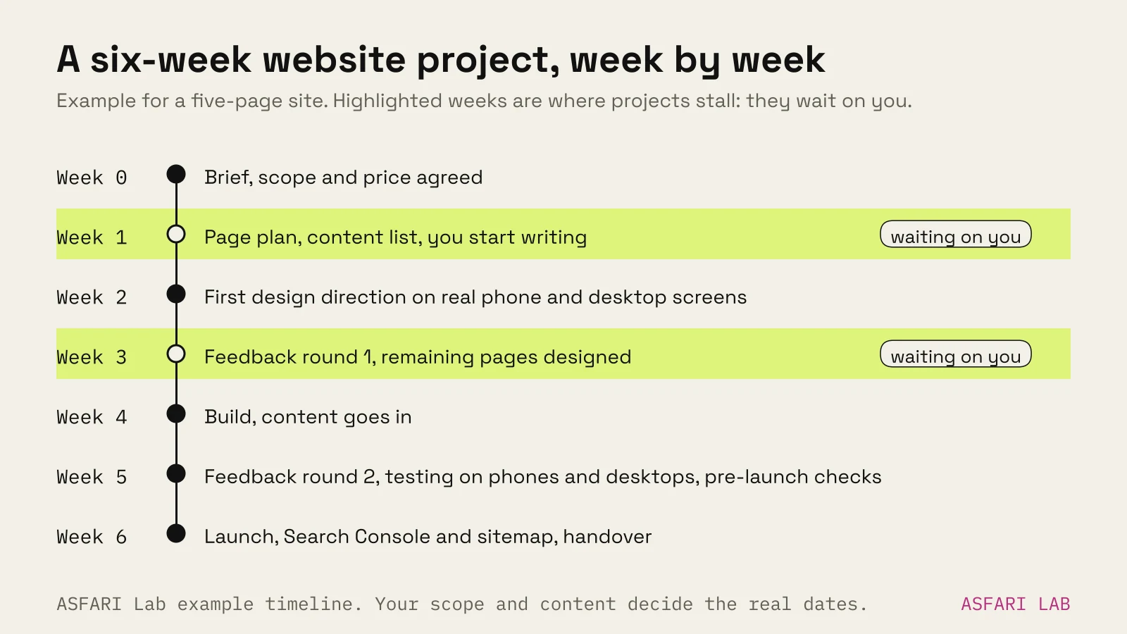 Timeline of a six-week, five-page small business website: week 0 brief and price, week 1 page plan and content writing, week 2 first design, week 3 feedback round 1, week 4 build, week 5 feedback round 2 and testing, week 6 launch; weeks 1 and 3 are marked as risk points that wait on the client.