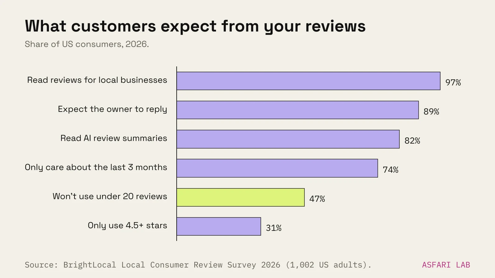 Bar chart of consumer review habits: 97% read reviews for local businesses, 89% expect owners to reply, 82% read AI review summaries, 74% only care about reviews from the last three months, 47% won't use a business with fewer than 20 reviews, 31% only use businesses rated 4.5 stars or more.