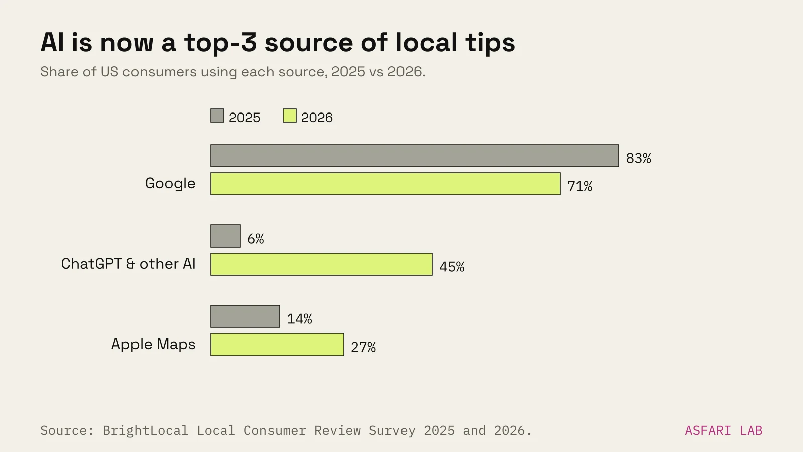 Grouped bars comparing 2025 and 2026 use of sources for local business recommendations: Google fell from 83% to 71%, ChatGPT and other AI tools rose from 6% to 45%, Apple Maps rose from 14% to 27%.