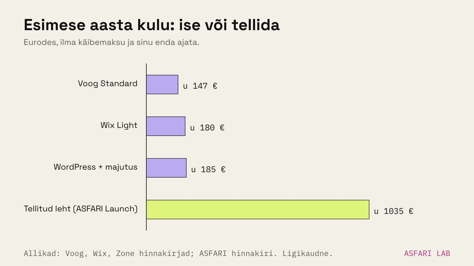 Esimese aasta kogukulu eurodes neljal teel: Voog Standard umbes 147 €, Wix Light umbes 180 €, WordPress umbes 185 €, tellitud leht umbes 1035 €, ilma käibemaksu ja oma ajata.