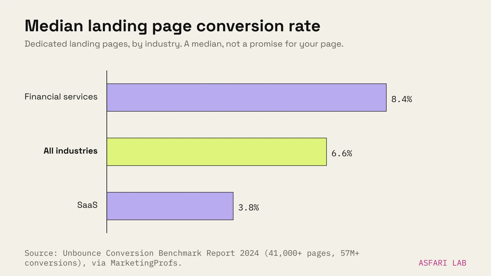 Bars of median landing page conversion rates from Unbounce's 2024 benchmark: financial services 8.4%, all industries 6.6%, SaaS 3.8%.