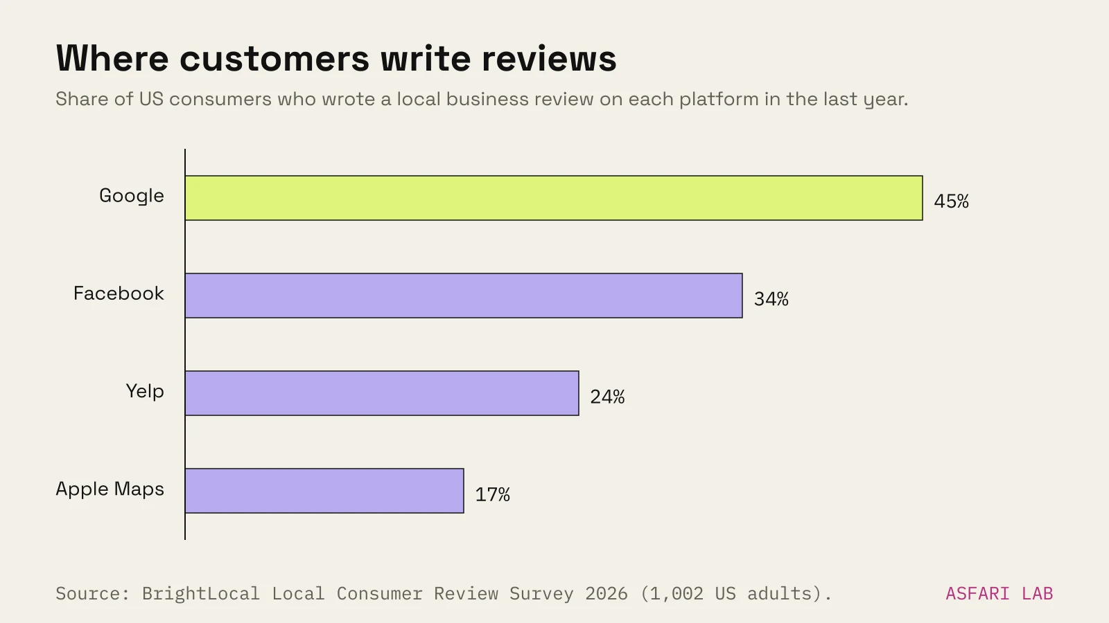 Bar chart of where US consumers wrote reviews of local businesses in the past year: Google 45%, Facebook 34%, Yelp 24%, Apple Maps 17%.