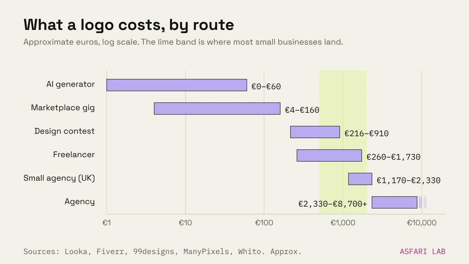 Range bars of logo prices by route, approx. euros: AI generator €0–€60, marketplace gig €4–€160, design contest €216–€910, freelancer €260–€1,730, small agency €1,170–€2,330, agency €2,330–€8,700 and up; a lime band marks the €500–€2,000 range most small businesses pay.