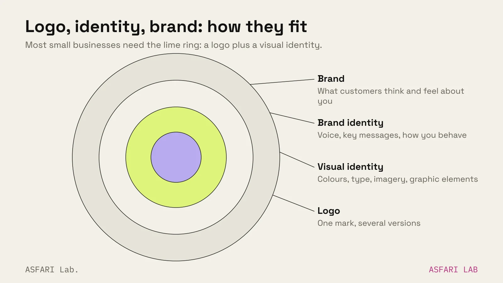Concentric rings: the logo at the centre; around it visual identity (colour, type, imagery, graphic elements), highlighted as what a typical small business should buy; then brand identity (voice, messages); and the outer ring, brand, meaning what customers think.