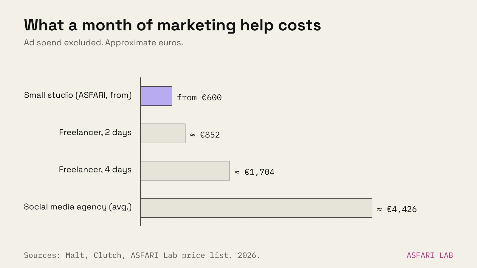 Bar chart of monthly marketing help costs, approx. euros: freelancer two days at the Malt average of €426 a day is €852; four days €1,704; small studio from €600; social media agency average €4,426 per month according to Clutch.