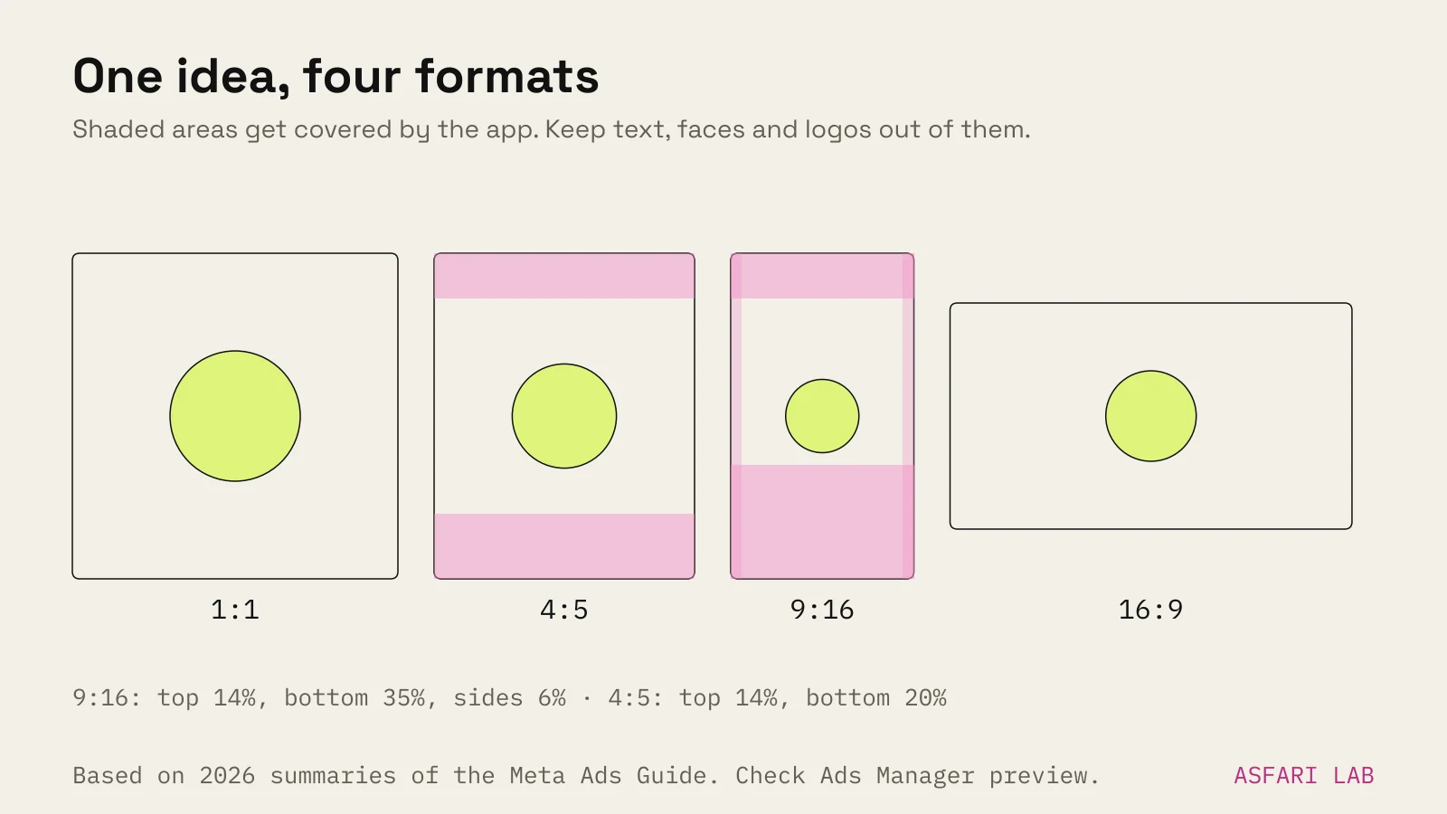 Four frames side by side in 1:1, 4:5, 9:16 and 16:9; the 9:16 frame shows shaded safe zones (top 14%, bottom 35%, sides 6%) and the 4:5 frame shows top 14% and bottom 20%.
