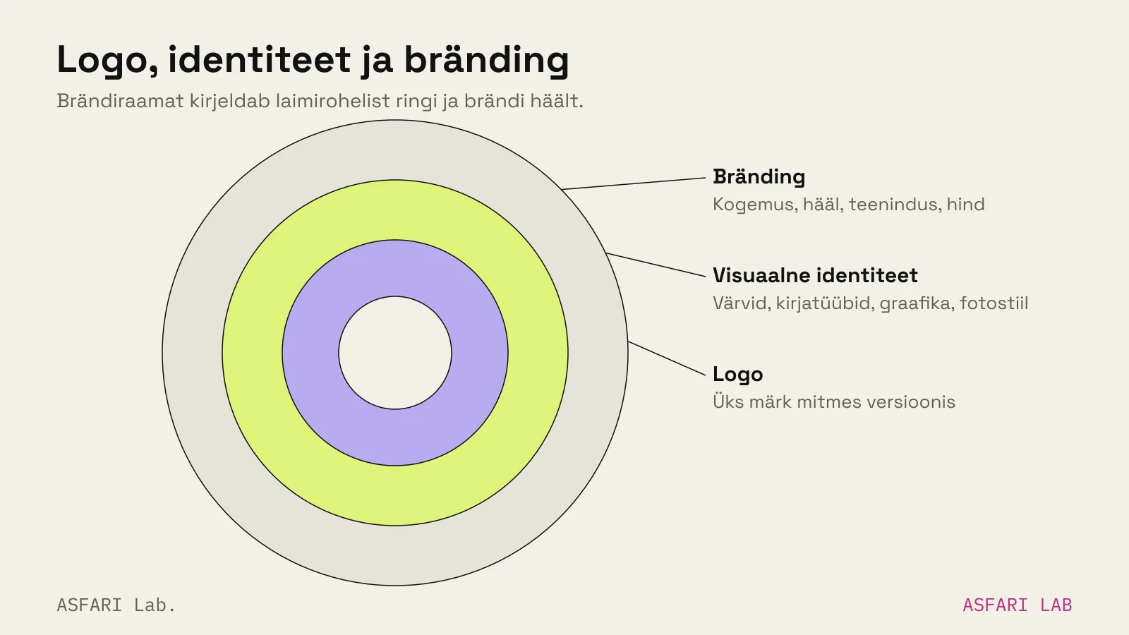 Kolm kontsentrilist ringi: sees logo, keskel visuaalne identiteet (värvid, kirjatüübid, graafika, fotostiil), väljas bränding (kogemus, hääl, teenindus, hind); brändiraamat kirjeldab keskmist ringi ja hääle osa.