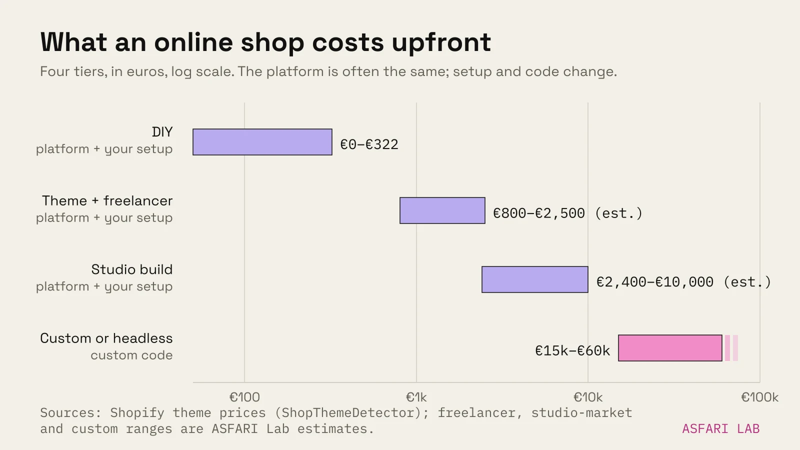 Range bars of upfront online shop cost by tier: DIY €0–€322, theme plus freelancer setup €800–€2,500, studio build €2,400–€10,000 (all platform plus your setup), custom or headless €15,000–€60,000 (custom code); freelancer, studio-market and custom ranges are ASFARI estimates.