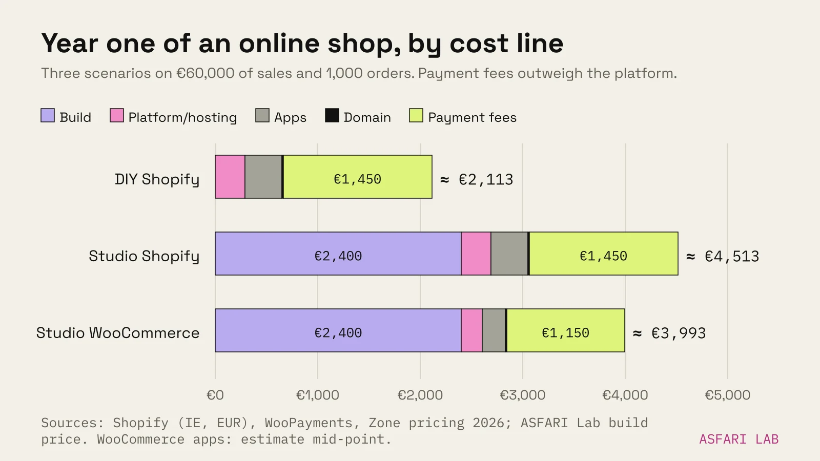 Stacked bars of year-one online shop cost split into build, platform or hosting, apps, domain and payment fees: DIY Shopify about €2,113 (payment fees €1,450), studio Shopify about €4,513 (build €2,400, fees €1,450), studio WooCommerce about €3,993 (build €2,400, fees €1,150), on €60,000 of sales.