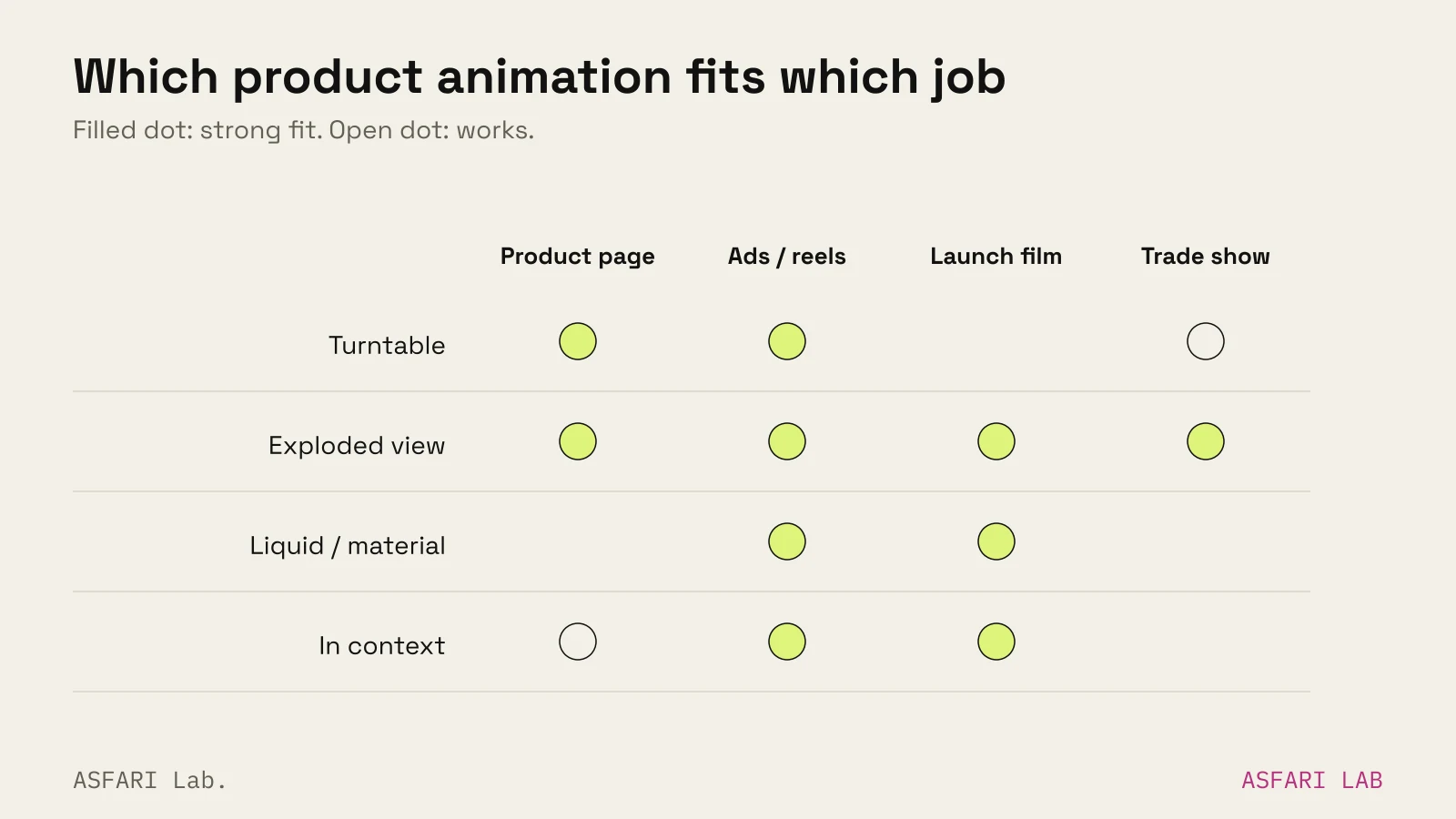 Matrix of four product animation types against uses: turntable fits product pages and ads, works at trade shows; exploded view fits product pages, ads, launch films and trade shows; liquid or material shots fit ads and launch films; in-context shots fit ads and launch films and work on product pages.