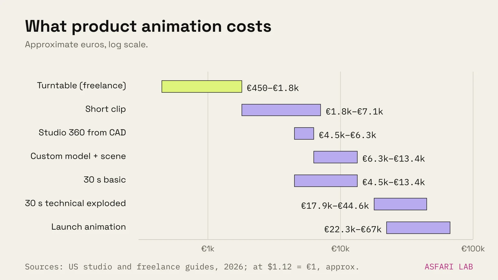 Range bars of product animation prices, approx. euros: turntable by a freelancer €450–€1,800, short clip €1,800–€7,100, studio 360 from CAD €4,500–€6,300, custom model and environment €6,300–€13,400, 30-second basic €4,500–€13,400, 30-second technical exploded €17,900–€44,600, launch animation €22,300–€67,000.
