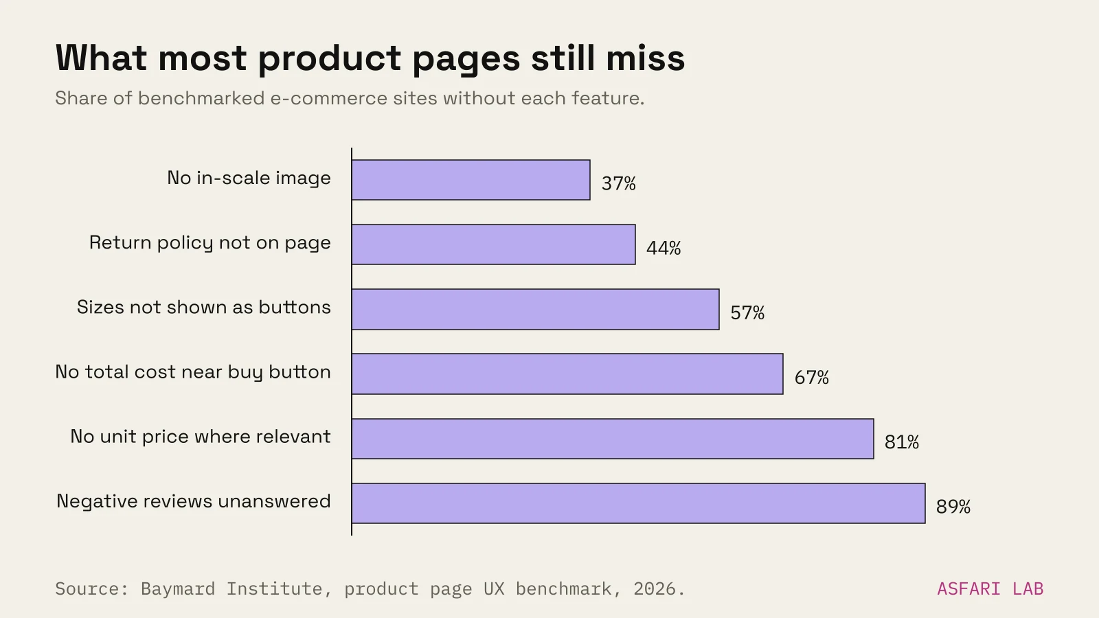 Bar chart of the share of large e-commerce sites missing product page features: no in-scale image 37%, return policy not on product page 44%, size options not shown as buttons 57%, no total cost estimate near the buy button 67%, no unit price where relevant 81%, negative reviews left unanswered 89%.