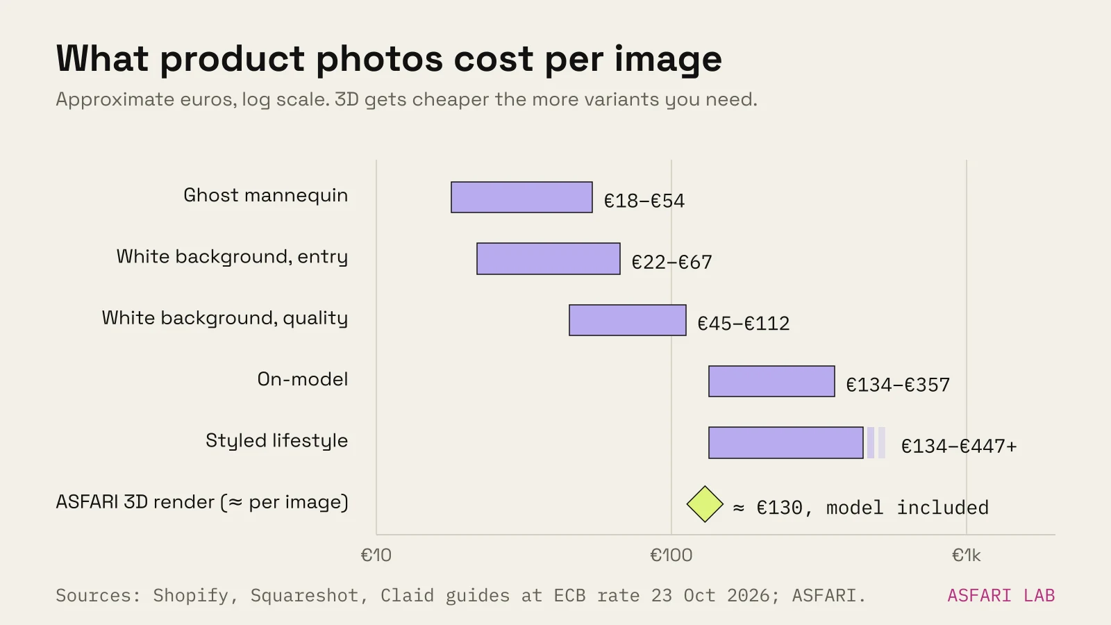 Range bars of product photography prices per image, approx. euros: ghost mannequin €18–€54, white background entry €22–€67, white background quality €45–€112, on-model €134–€357, styled lifestyle €134–€447 and up; ASFARI 3D renders from €390 for one product and three renders, about €130 per render with the model included.