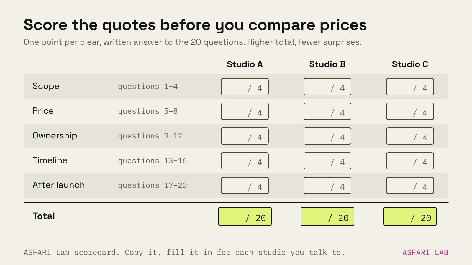 Blank scorecard grid for comparing three web design quotes: rows for scope, price, ownership, timeline and after launch, each scored 0–4 with one point per clear written answer, and a total row out of 20.
