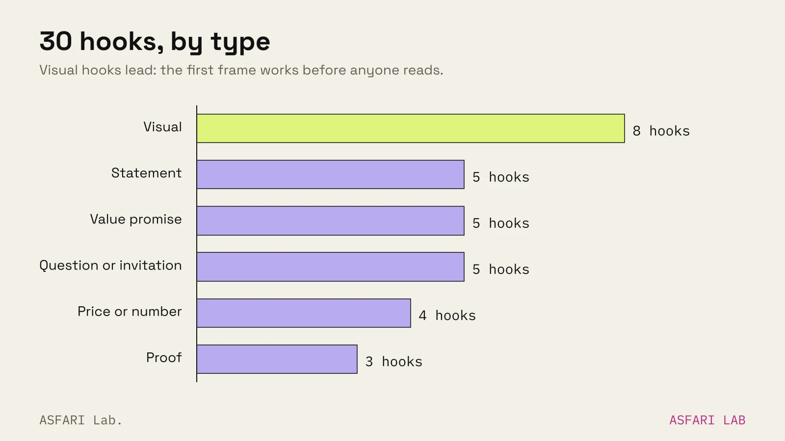 Bar chart of the 30 reel hooks in this article by type: visual 8, statement 5, value promise 5, question or invitation 5, price or number 4, proof 3.