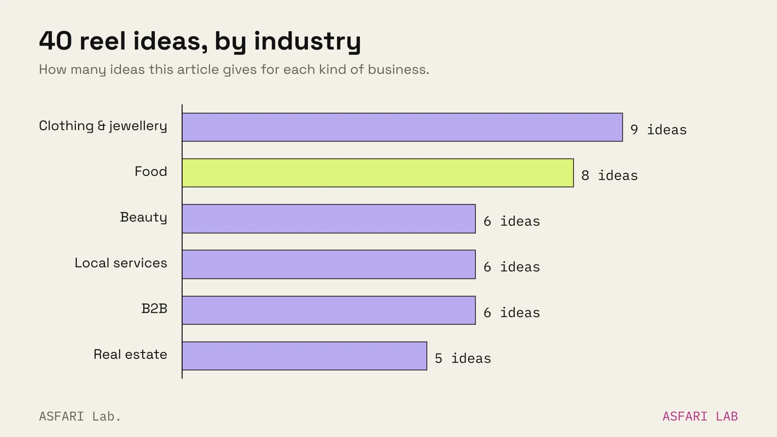 Bar chart of the 40 reel ideas in this article by industry: clothing and jewellery 9, food 8, beauty 6, local services 6, B2B 6, real estate 5.