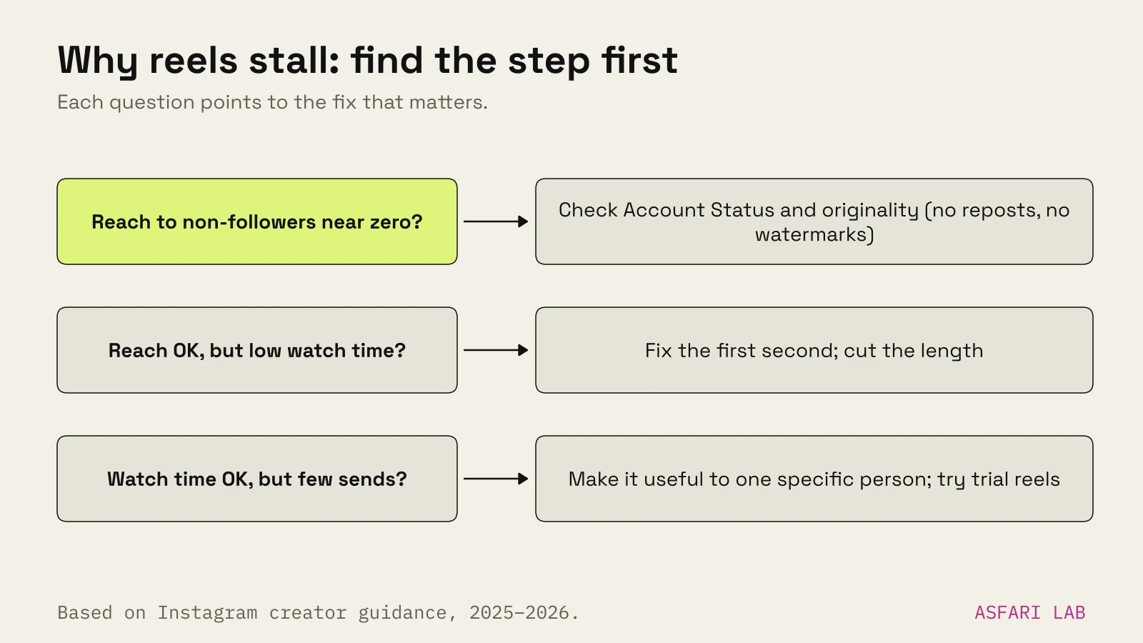 Diagnostic flow for reels without views: if reach to non-followers is near zero, check Account Status and originality; if reach is fine but watch time is low, fix the first second and the length; if watch time is fine but sends are low, make it useful to one specific person.