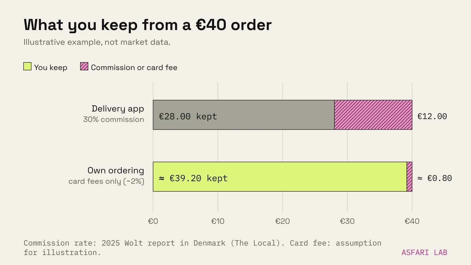 Illustrative bar chart of what a restaurant keeps from a €40 order: €28.00 through a delivery app at 30% commission (€12.00 commission) versus about €39.20 through its own ordering with an assumed card fee of about 2%.