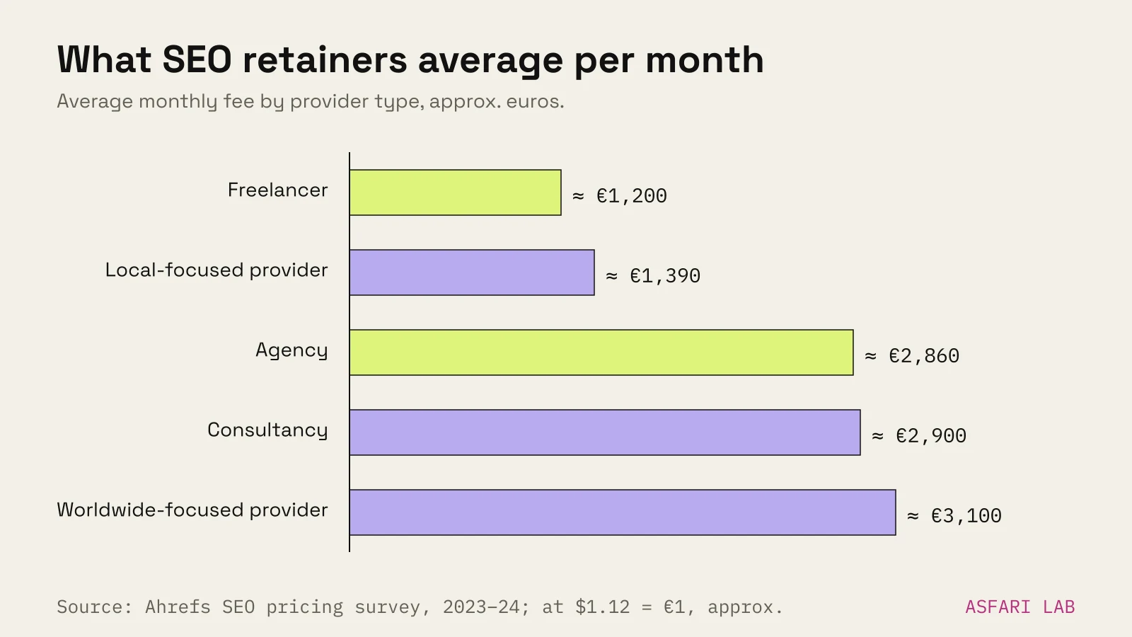 Bar chart of average monthly SEO retainers by provider type, approx. euros: freelancer €1,200, local-focused provider €1,390, agency €2,860, consultancy €2,900, worldwide-focused provider €3,100.
