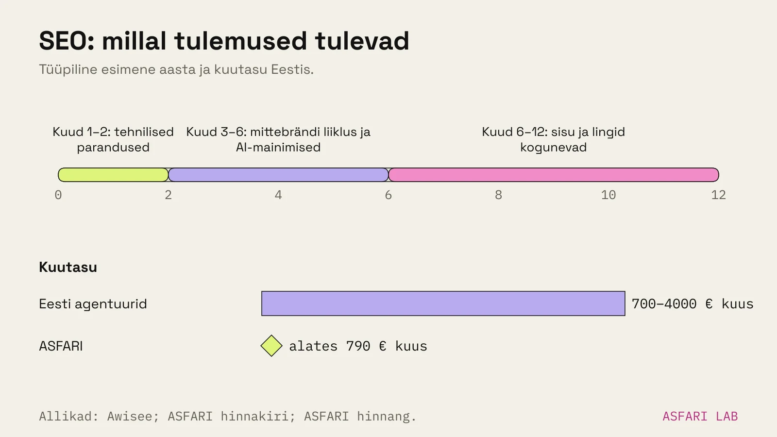 SEO ajajoon 12 kuu peale: kuud 1–2 tehnilised parandused, kuud 3–6 mittebrändi liiklus ja AI-mainimised kasvavad, kuud 6–12 sisu ja lingid kogunevad; hinnad: Eesti agentuuride vahemik 700–4000 € kuus, ASFARI alates 790 € kuus.