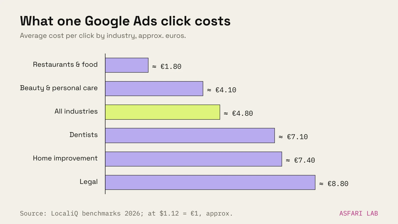 Bar chart of average Google Ads cost per click by industry, approx. euros: restaurants and food €1.80, beauty and personal care €4.10, all industries €4.80, dentists €7.10, home improvement €7.40, legal €8.80.