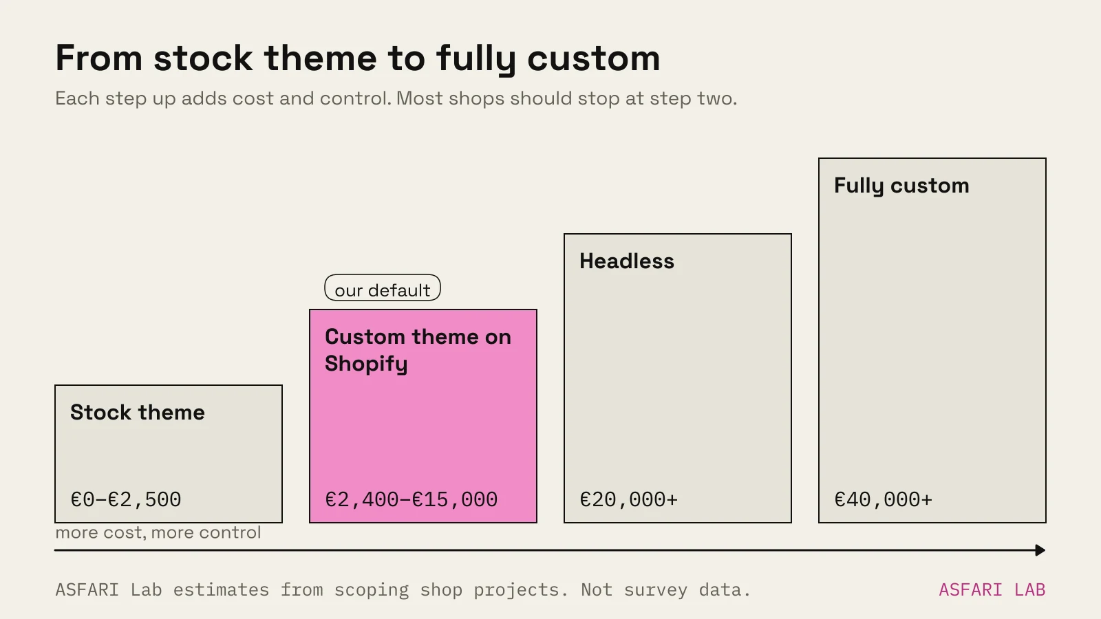 Step diagram of online shop build options with rising cost and control: stock theme €0–€2,500, custom theme on Shopify €2,400–€15,000 (the default recommendation), headless €20,000+, fully custom €40,000+; ranges are ASFARI estimates.