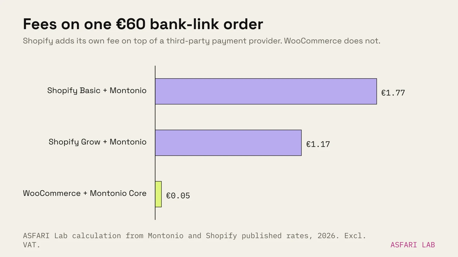 Bars of total fee on a €60 bank-link order: Shopify Basic plus Montonio €1.77, Shopify Grow plus Montonio €1.17, WooCommerce plus Montonio Core €0.05.