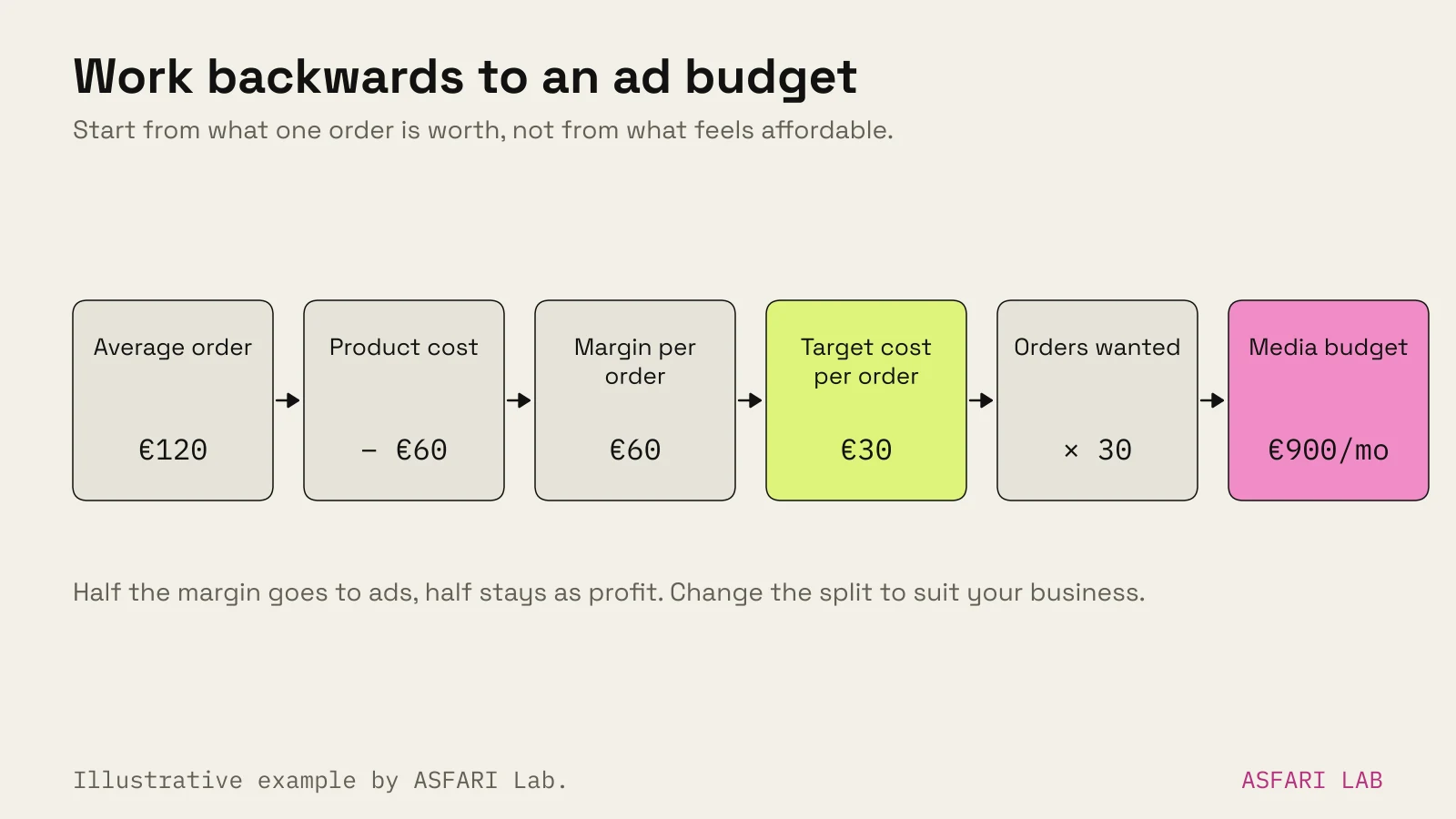 Worked example of setting an ad budget backwards: average order €120, minus product cost €60, leaves €60 margin; target cost per order €30; 30 orders a month times €30 gives a €900 monthly media budget.