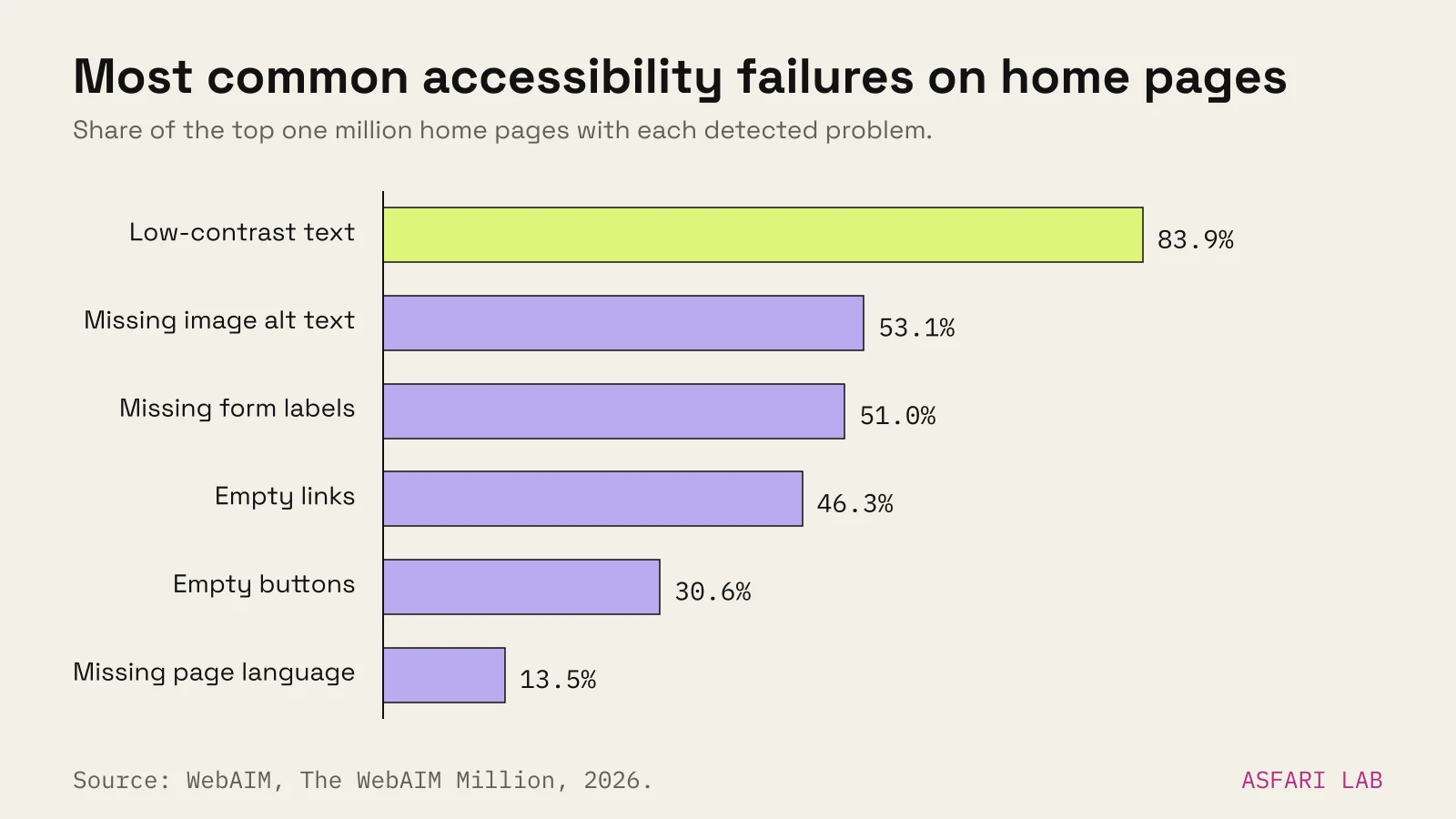 Horizontal bars of the most common accessibility failures on home pages in the WebAIM Million 2026: low-contrast text 83.9%, missing image alt text 53.1%, missing form labels 51.0%, empty links 46.3%, empty buttons 30.6%, missing page language 13.5%.