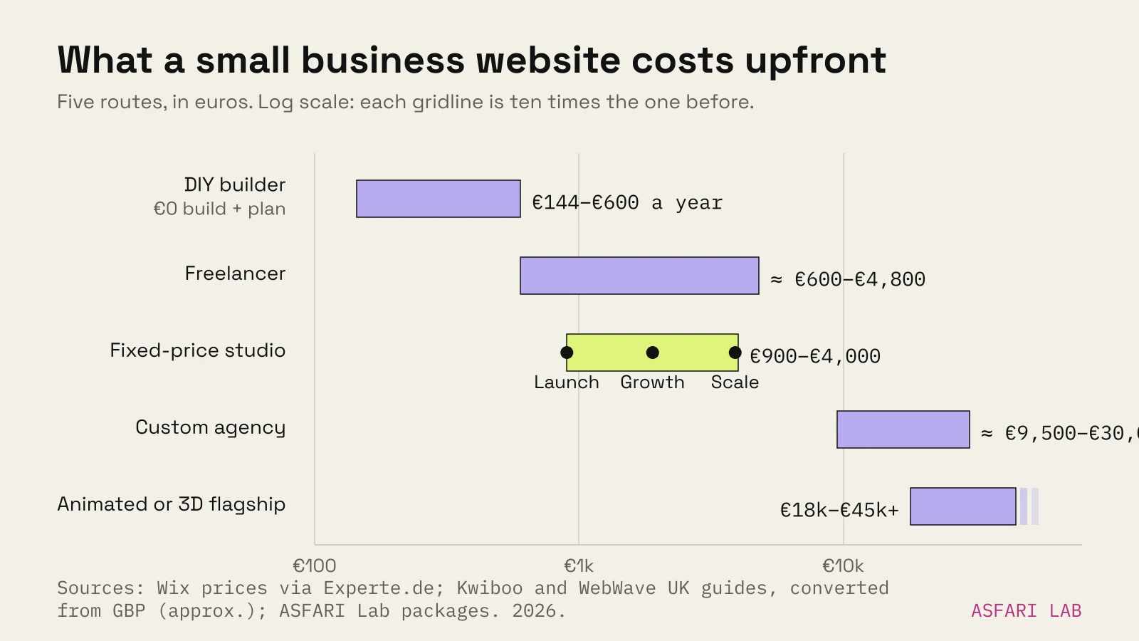 Range bars of upfront small business website cost in Europe: DIY builder €0 to build plus €144–€600 first-year subscription, freelancer about €600–€4,800, fixed-price studio €900–€4,000 (ASFARI Launch €900, Growth €1,900, Scale €3,900), custom agency about €9,500–€30,000, animated or 3D flagship €18,000–€45,000+.